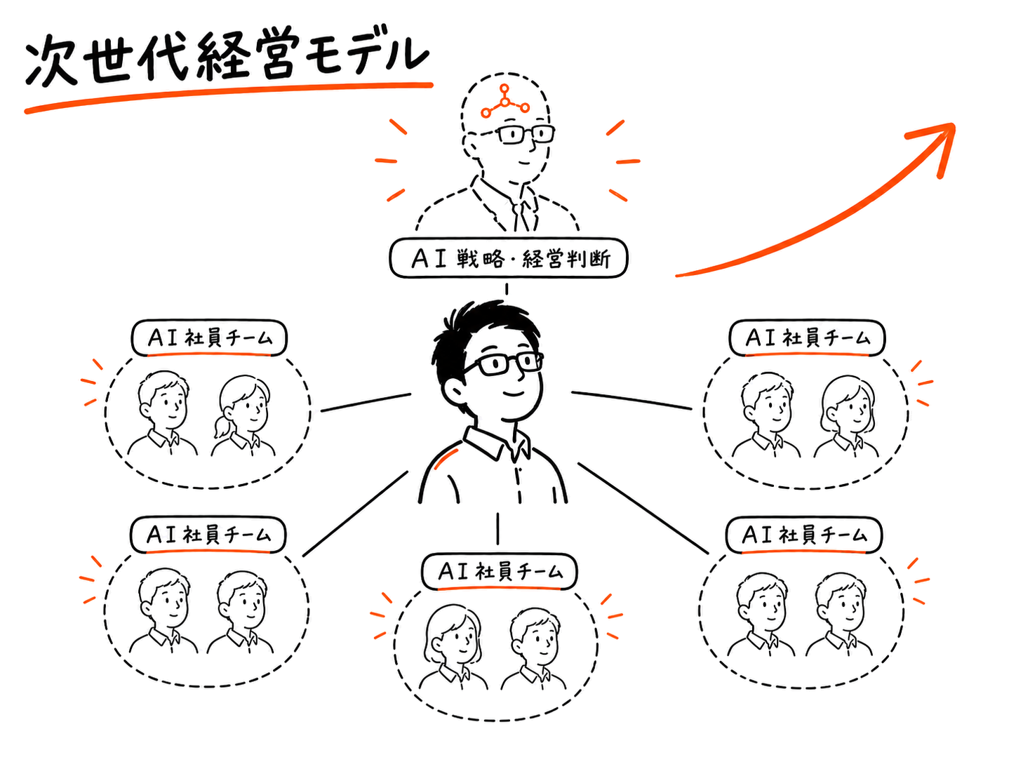 次世代経営モデル ── 中央のくぼた係長を起点に、上部のAI戦略・経営判断と、周囲に並ぶ複数のAI社員チームが連なる組織図